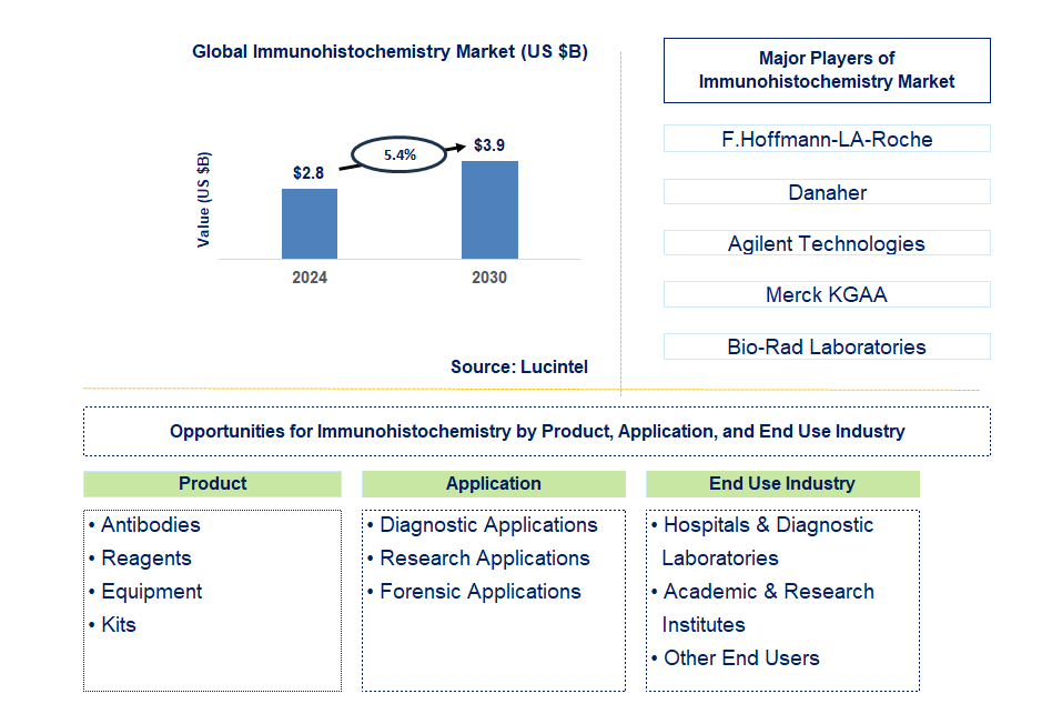 Immunohistochemistry Trends and Forecast